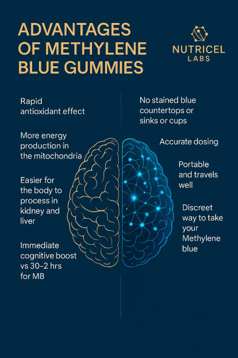 Methylene Blue Gummies 5mg 60ct - 3rd Party Tested No Heavy Metals, USP